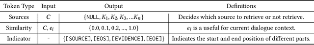 Figure 1 for UniMS-RAG: A Unified Multi-source Retrieval-Augmented Generation for Personalized Dialogue Systems