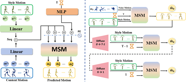 Figure 3 for SMCD: High Realism Motion Style Transfer via Mamba-based Diffusion