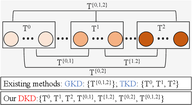 Figure 1 for Densely Distilling Cumulative Knowledge for Continual Learning