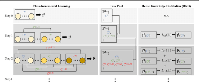 Figure 3 for Densely Distilling Cumulative Knowledge for Continual Learning