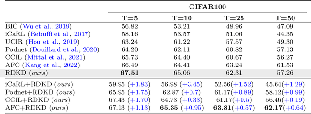 Figure 2 for Densely Distilling Cumulative Knowledge for Continual Learning