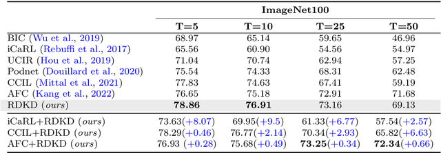 Figure 4 for Densely Distilling Cumulative Knowledge for Continual Learning