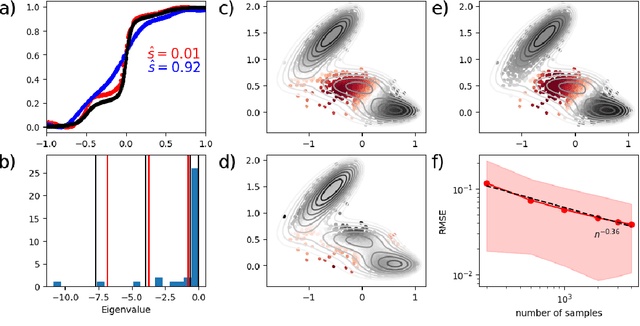 Figure 1 for Learning the Infinitesimal Generator of Stochastic Diffusion Processes