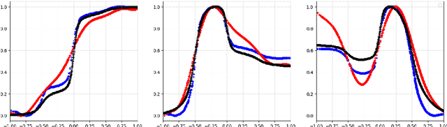 Figure 3 for Learning the Infinitesimal Generator of Stochastic Diffusion Processes