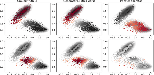 Figure 4 for Learning the Infinitesimal Generator of Stochastic Diffusion Processes