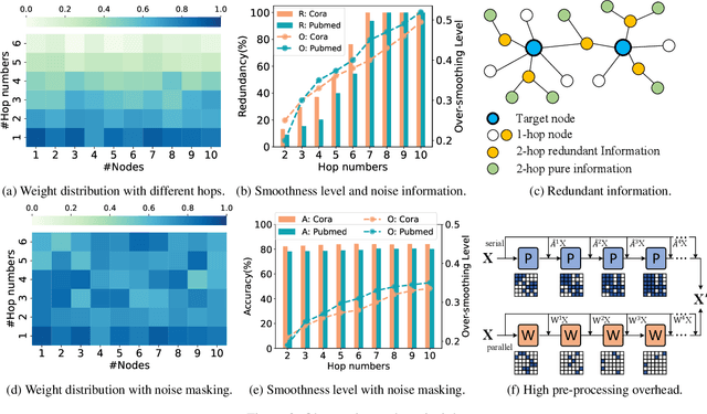 Figure 3 for Towards Scalable and Deep Graph Neural Networks via Noise Masking