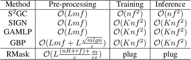 Figure 2 for Towards Scalable and Deep Graph Neural Networks via Noise Masking