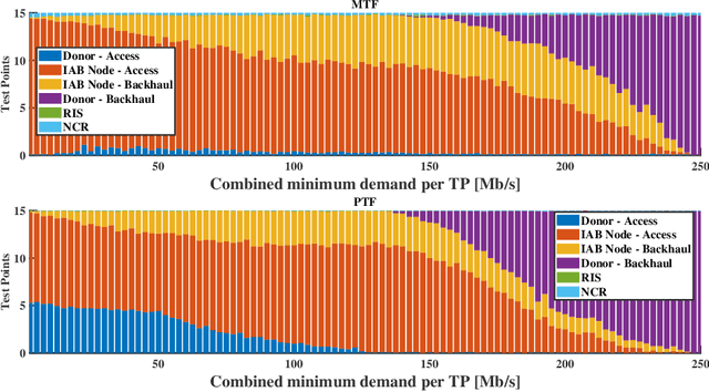 Figure 4 for Meeting Future Mobile Traffic Needs by Peak-Throughput Design of Next-Gen RAN