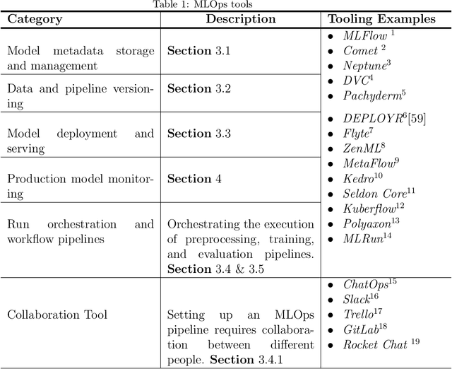 Figure 2 for MLHOps: Machine Learning for Healthcare Operations