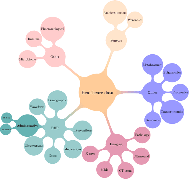 Figure 3 for MLHOps: Machine Learning for Healthcare Operations