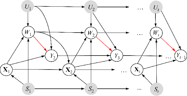 Figure 1 for Instrumental Variable Estimation for Causal Inference in Longitudinal Data with Time-Dependent Latent Confounders