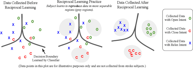 Figure 2 for Reciprocal Learning of Intent Inferral with Augmented Visual Feedback for Stroke