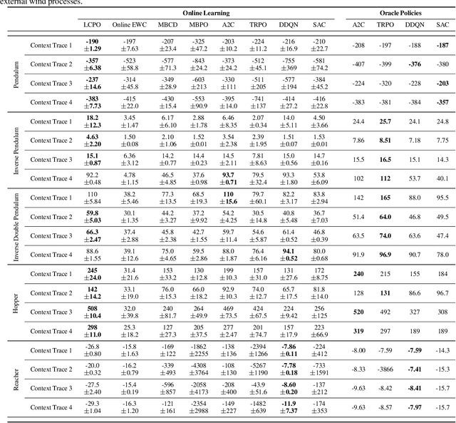 Figure 4 for Locally Constrained Policy Optimization for Online Reinforcement Learning in Non-Stationary Input-Driven Environments