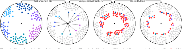 Figure 1 for Hyperbolic Metric Learning for Visual Outlier Detection