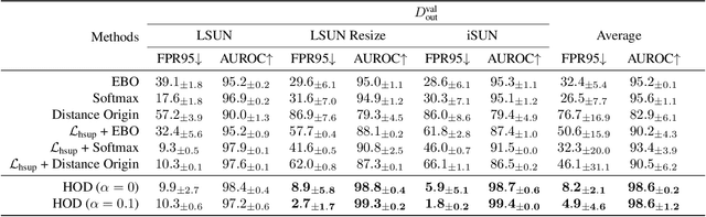 Figure 2 for Hyperbolic Metric Learning for Visual Outlier Detection