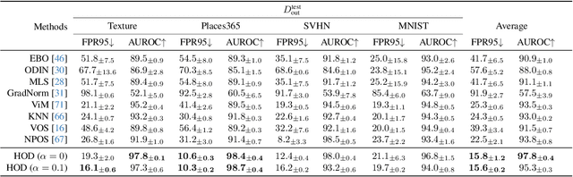 Figure 3 for Hyperbolic Metric Learning for Visual Outlier Detection