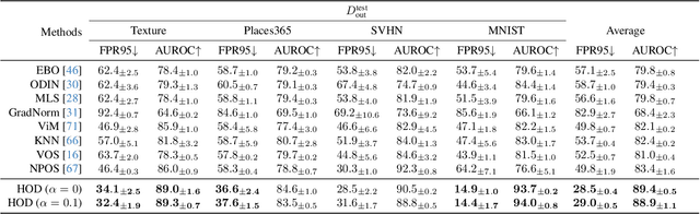 Figure 4 for Hyperbolic Metric Learning for Visual Outlier Detection