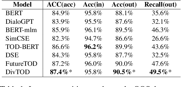 Figure 2 for DivTOD: Unleashing the Power of LLMs for Diversifying Task-Oriented Dialogue Representations