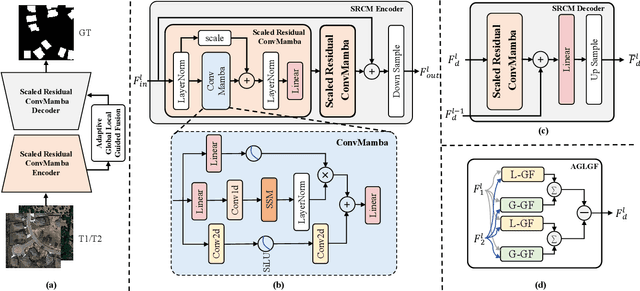 Figure 1 for CDMamba: Remote Sensing Image Change Detection with Mamba