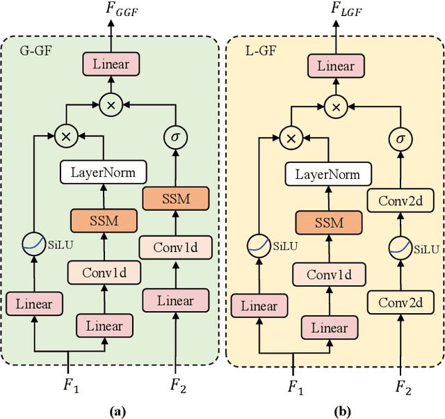 Figure 2 for CDMamba: Remote Sensing Image Change Detection with Mamba