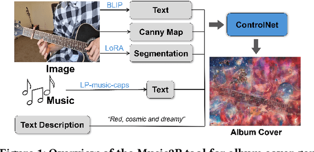 Figure 1 for Music2P: A Multi-Modal AI-Driven Tool for Simplifying Album Cover Design