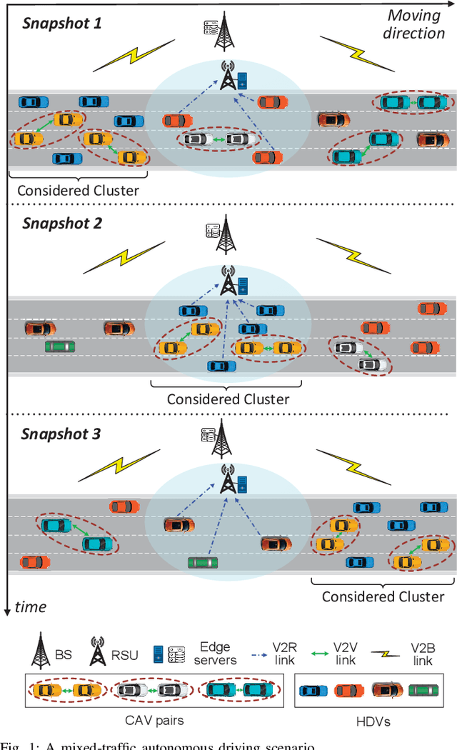 Figure 1 for Model-Assisted Learning for Adaptive Cooperative Perception of Connected Autonomous Vehicles