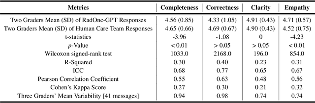Figure 4 for Retrospective Comparative Analysis of Prostate Cancer In-Basket Messages: Responses from Closed-Domain LLM vs. Clinical Teams