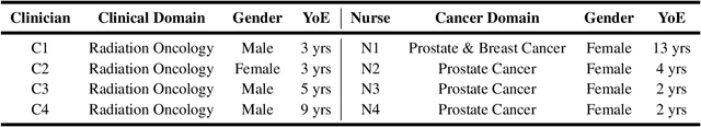 Figure 2 for Retrospective Comparative Analysis of Prostate Cancer In-Basket Messages: Responses from Closed-Domain LLM vs. Clinical Teams