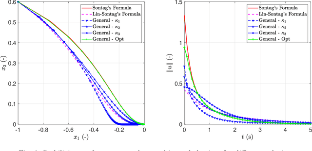 Figure 2 for Unifying Controller Design for Stabilizing Nonlinear Systems with Norm-Bounded Control Inputs