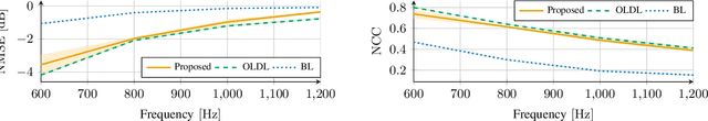 Figure 1 for A Zero-Shot Physics-Informed Dictionary Learning Approach for Sound Field Reconstruction