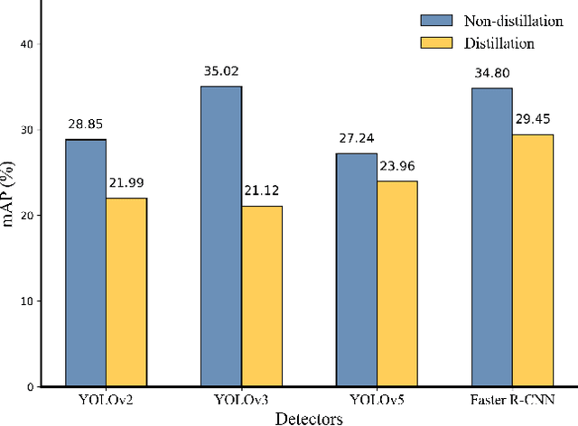 Figure 4 for Distillation-Enhanced Physical Adversarial Attacks