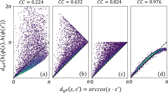 Figure 3 for Stereographic Spherical Sliced Wasserstein Distances