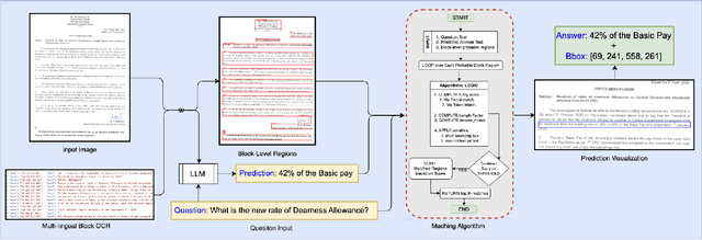 Figure 2 for DrishtiKon: Multi-Granular Visual Grounding for Text-Rich Document Images