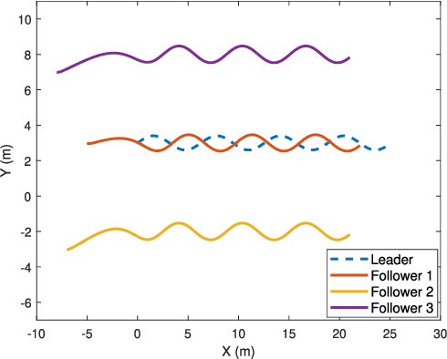 Figure 2 for Distributed Robust Learning based Formation Control of Mobile Robots based on Bioinspired Neural Dynamics