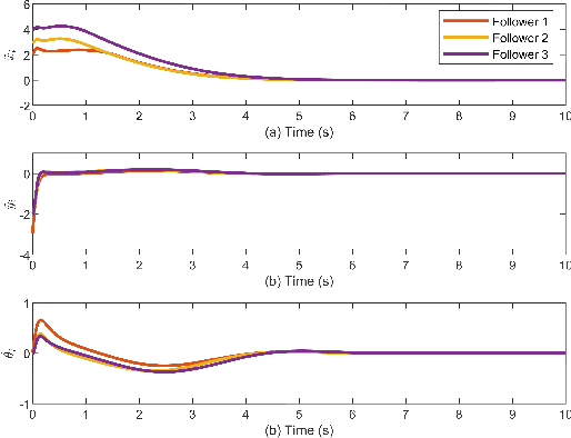 Figure 3 for Distributed Robust Learning based Formation Control of Mobile Robots based on Bioinspired Neural Dynamics