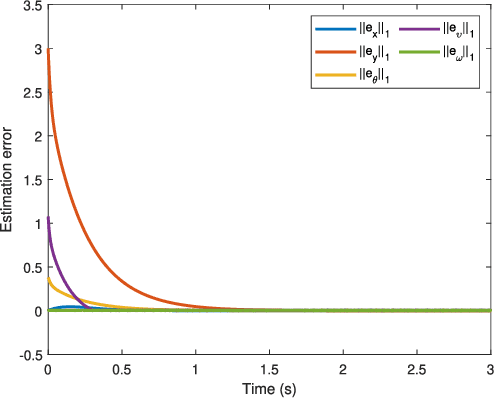 Figure 4 for Distributed Robust Learning based Formation Control of Mobile Robots based on Bioinspired Neural Dynamics