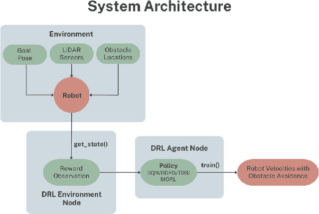 Figure 2 for Enhancing Robotic Navigation: An Evaluation of Single and Multi-Objective Reinforcement Learning Strategies