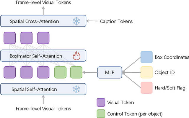 Figure 3 for Boximator: Generating Rich and Controllable Motions for Video Synthesis