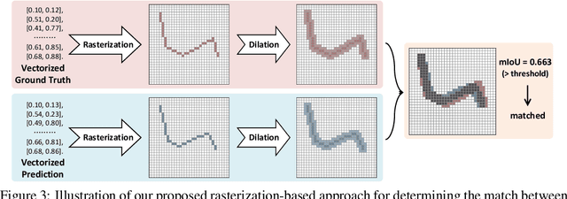 Figure 4 for Online Map Vectorization for Autonomous Driving: A Rasterization Perspective