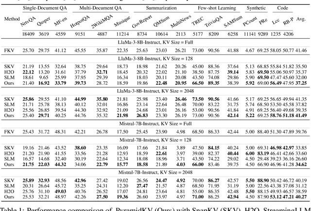 Figure 2 for PyramidKV: Dynamic KV Cache Compression based on Pyramidal Information Funneling