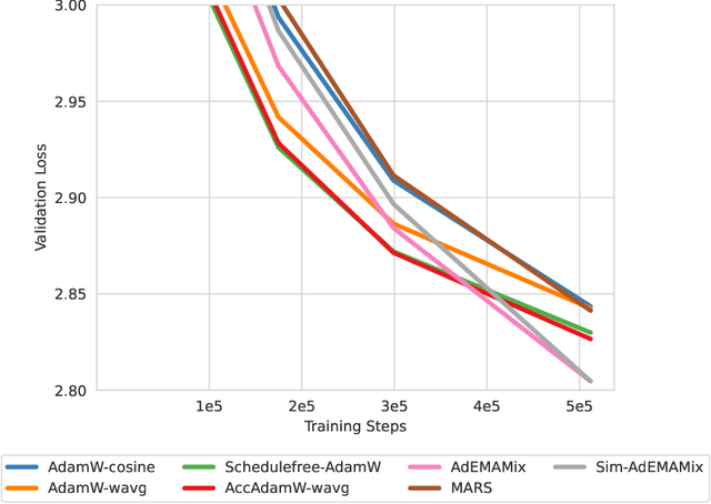 Figure 1 for Connections between Schedule-Free Optimizers, AdEMAMix, and Accelerated SGD Variants