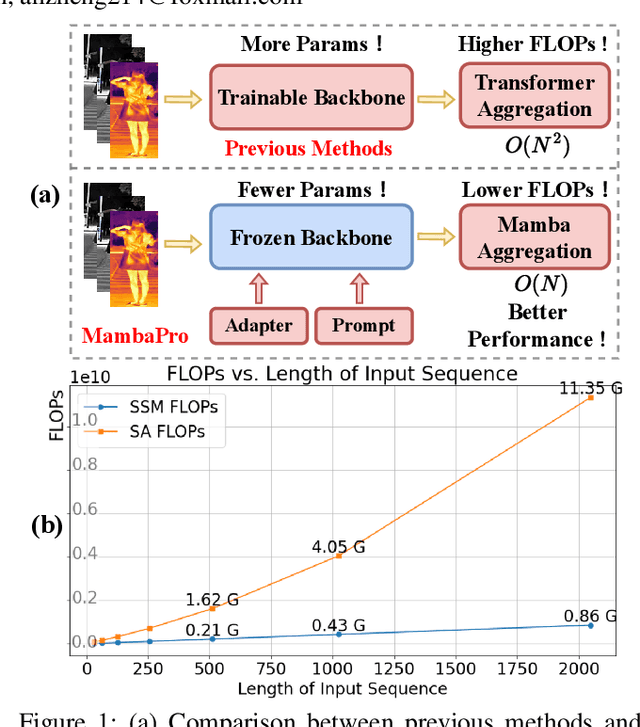 Figure 1 for MambaPro: Multi-Modal Object Re-Identification with Mamba Aggregation and Synergistic Prompt