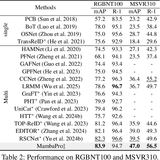 Figure 4 for MambaPro: Multi-Modal Object Re-Identification with Mamba Aggregation and Synergistic Prompt