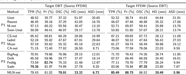 Figure 2 for MLN-net: A multi-source medical image segmentation method for clustered microcalcifications using multiple layer normalization
