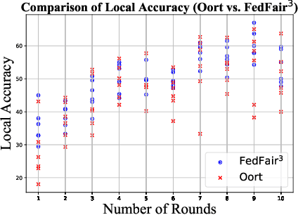 Figure 1 for FedFair^3: Unlocking Threefold Fairness in Federated Learning