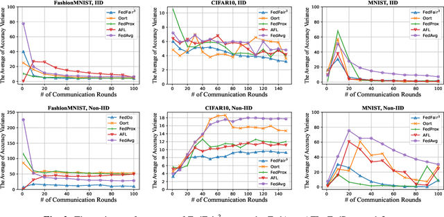 Figure 2 for FedFair^3: Unlocking Threefold Fairness in Federated Learning