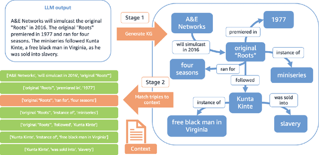 Figure 1 for GraphEval: A Knowledge-Graph Based LLM Hallucination Evaluation Framework