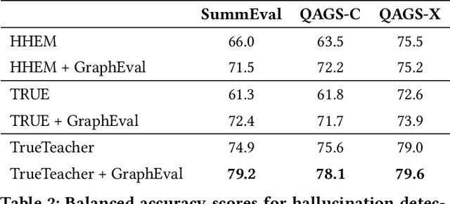 Figure 3 for GraphEval: A Knowledge-Graph Based LLM Hallucination Evaluation Framework