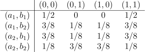 Figure 4 for A Quantum-Inspired Analysis of Human Disambiguation Processes