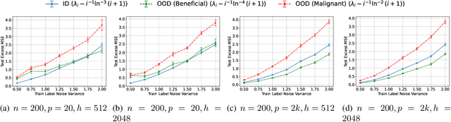 Figure 2 for Minimum-Norm Interpolation Under Covariate Shift